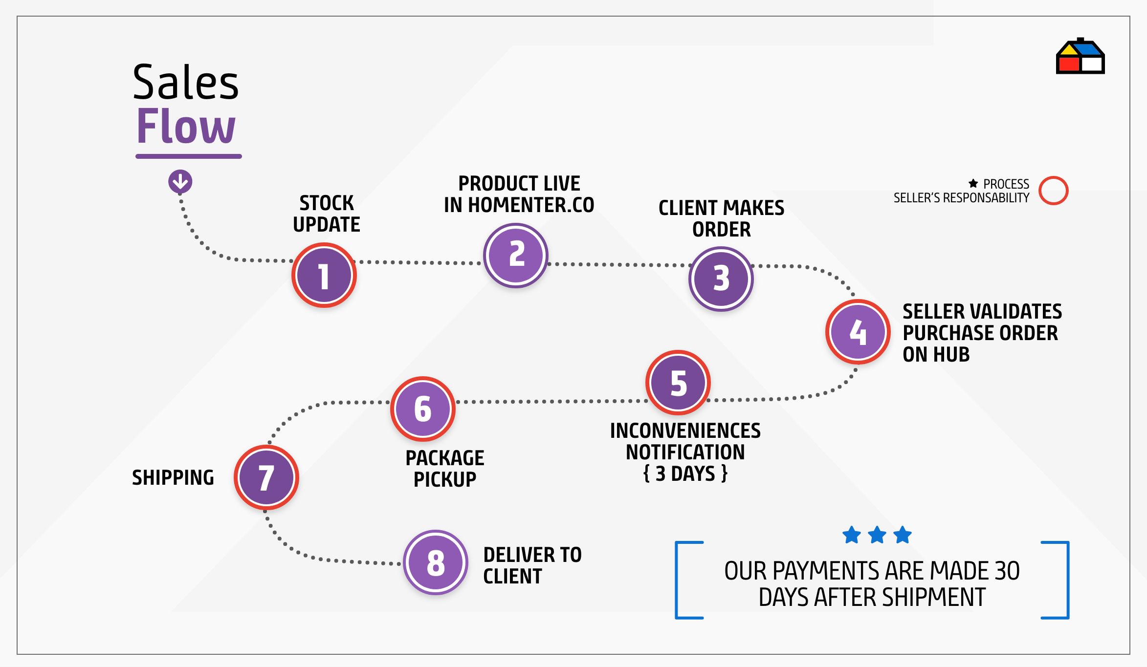 Sales flow