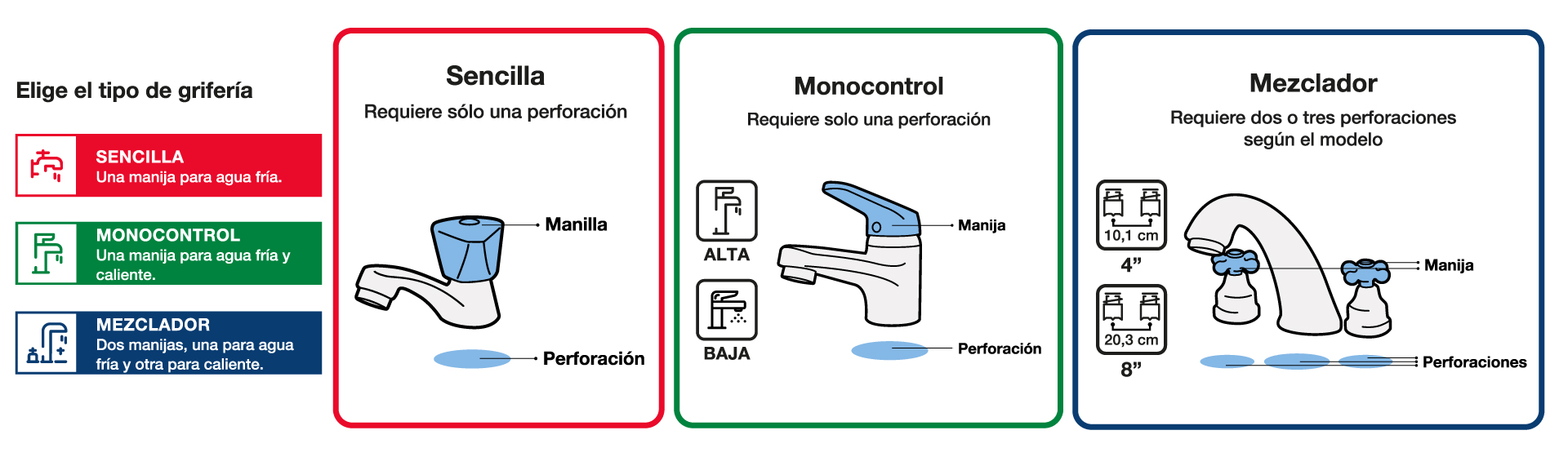 Tipos de grifería